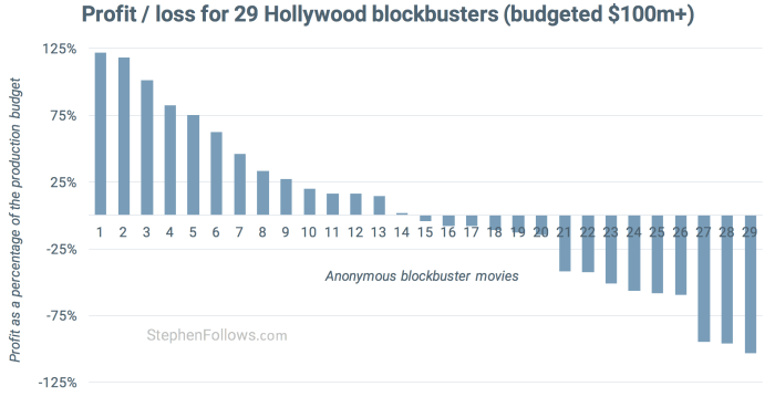 Распределение прибылей и убытков по фильмам
